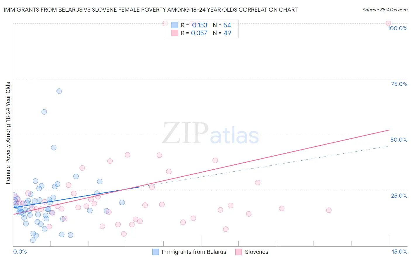 Immigrants from Belarus vs Slovene Female Poverty Among 18-24 Year Olds