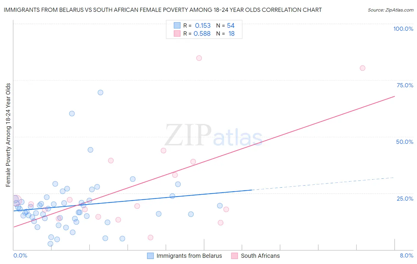 Immigrants from Belarus vs South African Female Poverty Among 18-24 Year Olds