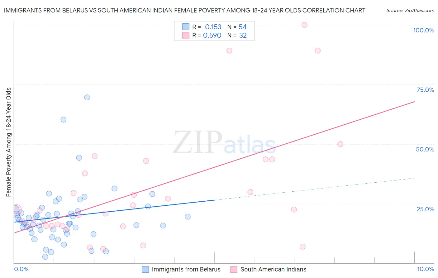 Immigrants from Belarus vs South American Indian Female Poverty Among 18-24 Year Olds