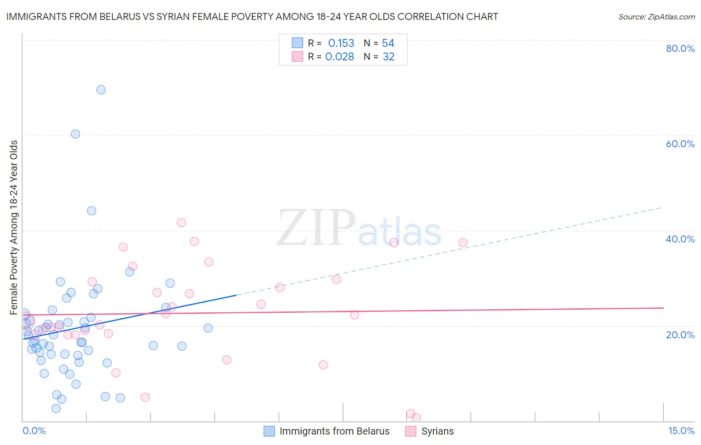 Immigrants from Belarus vs Syrian Female Poverty Among 18-24 Year Olds