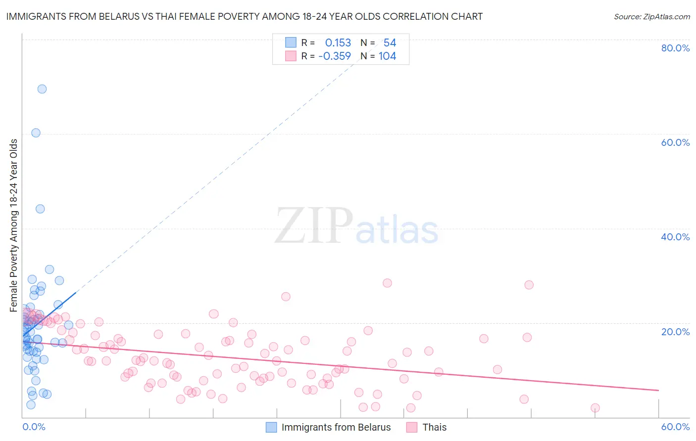 Immigrants from Belarus vs Thai Female Poverty Among 18-24 Year Olds