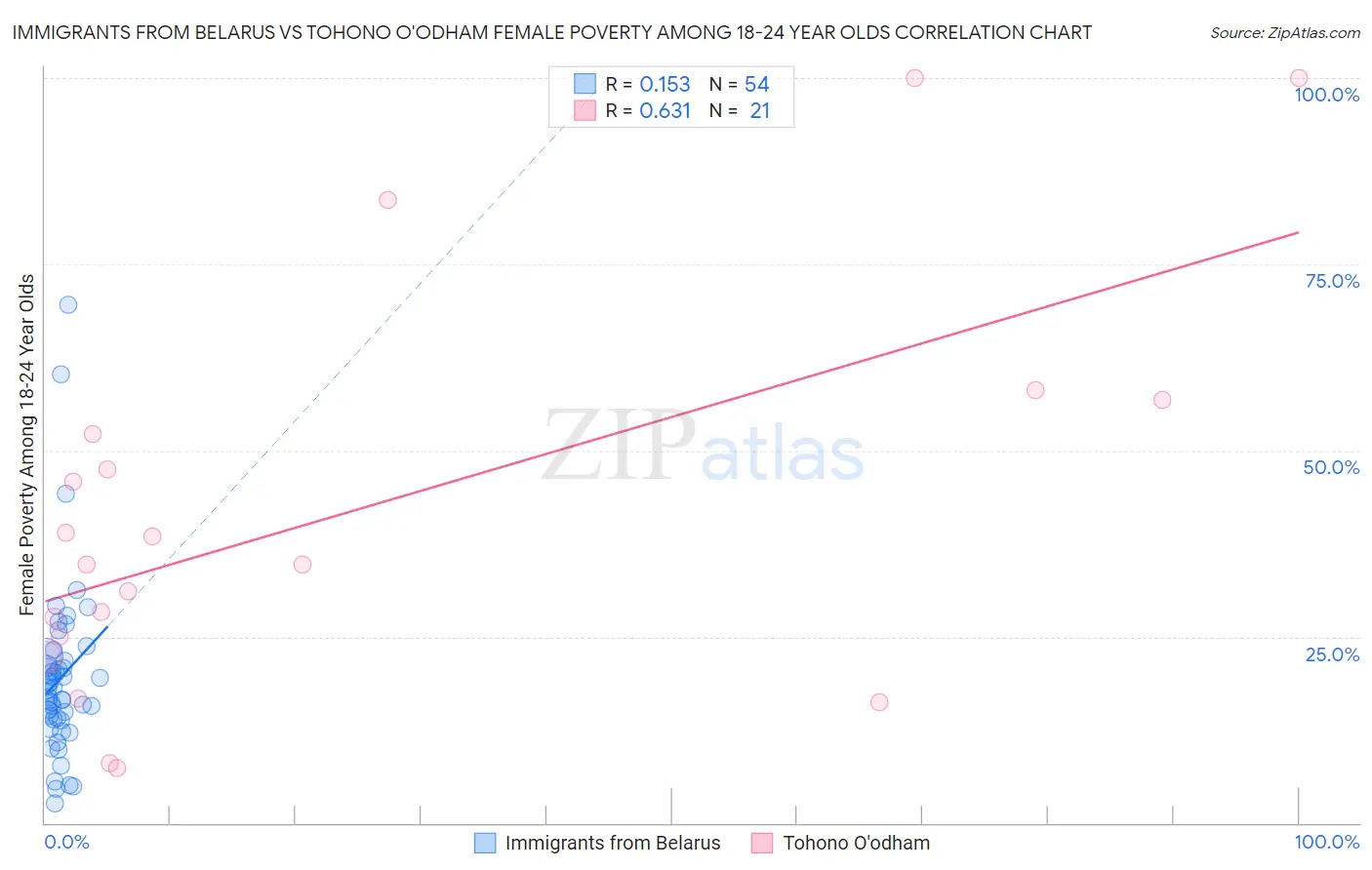 Immigrants from Belarus vs Tohono O'odham Female Poverty Among 18-24 Year Olds