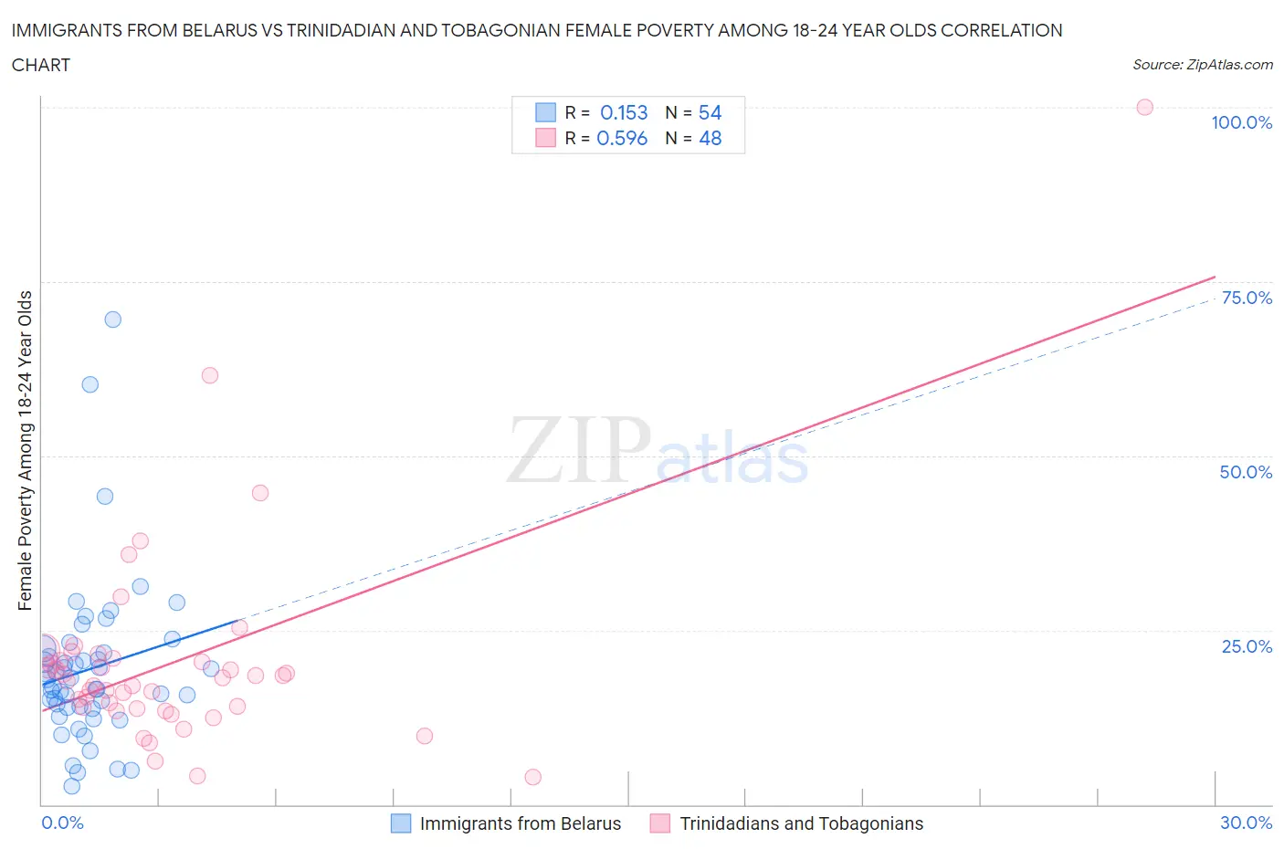 Immigrants from Belarus vs Trinidadian and Tobagonian Female Poverty Among 18-24 Year Olds