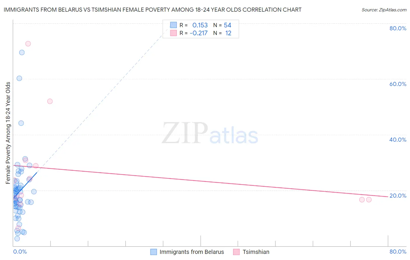 Immigrants from Belarus vs Tsimshian Female Poverty Among 18-24 Year Olds