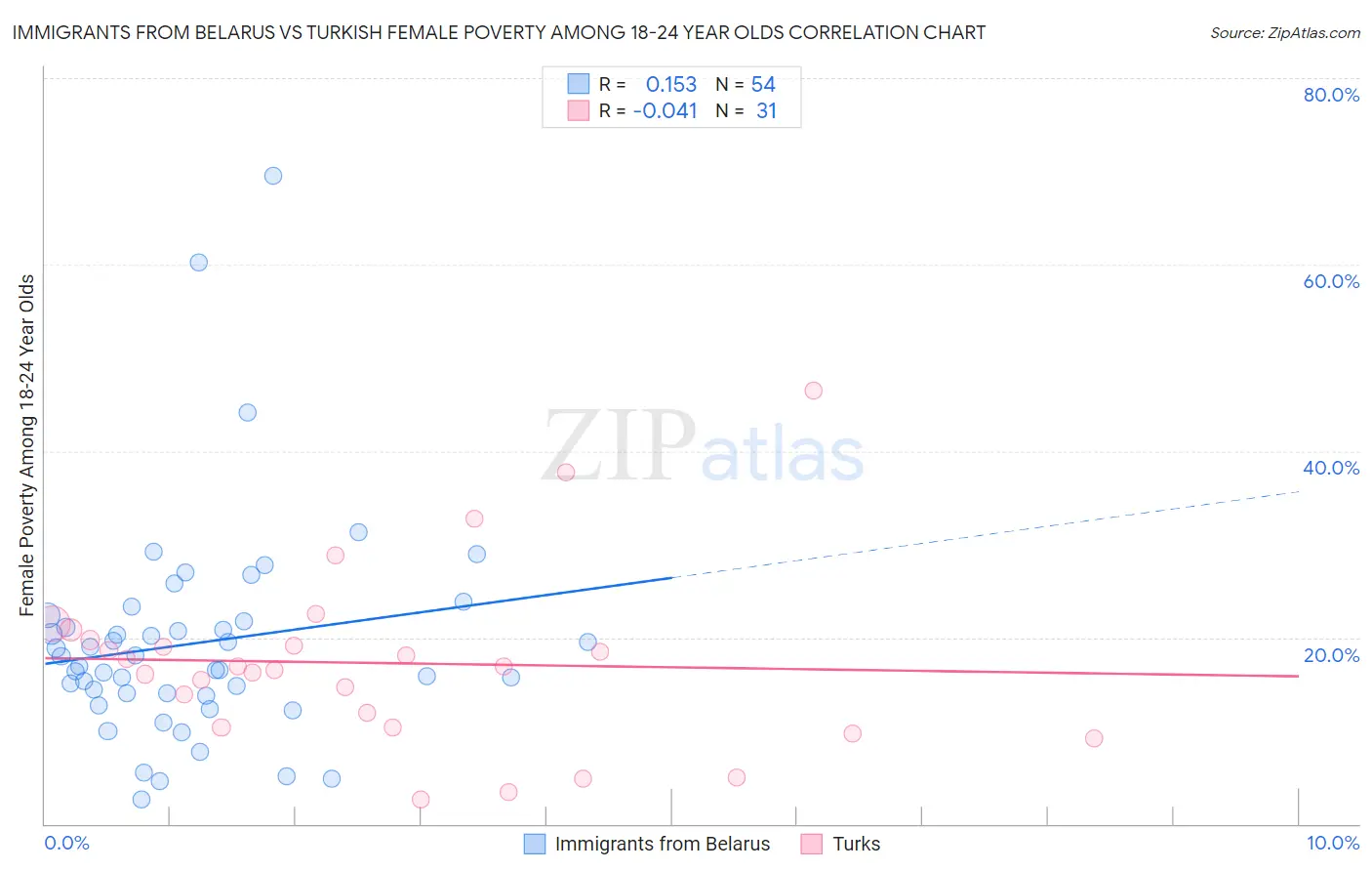 Immigrants from Belarus vs Turkish Female Poverty Among 18-24 Year Olds