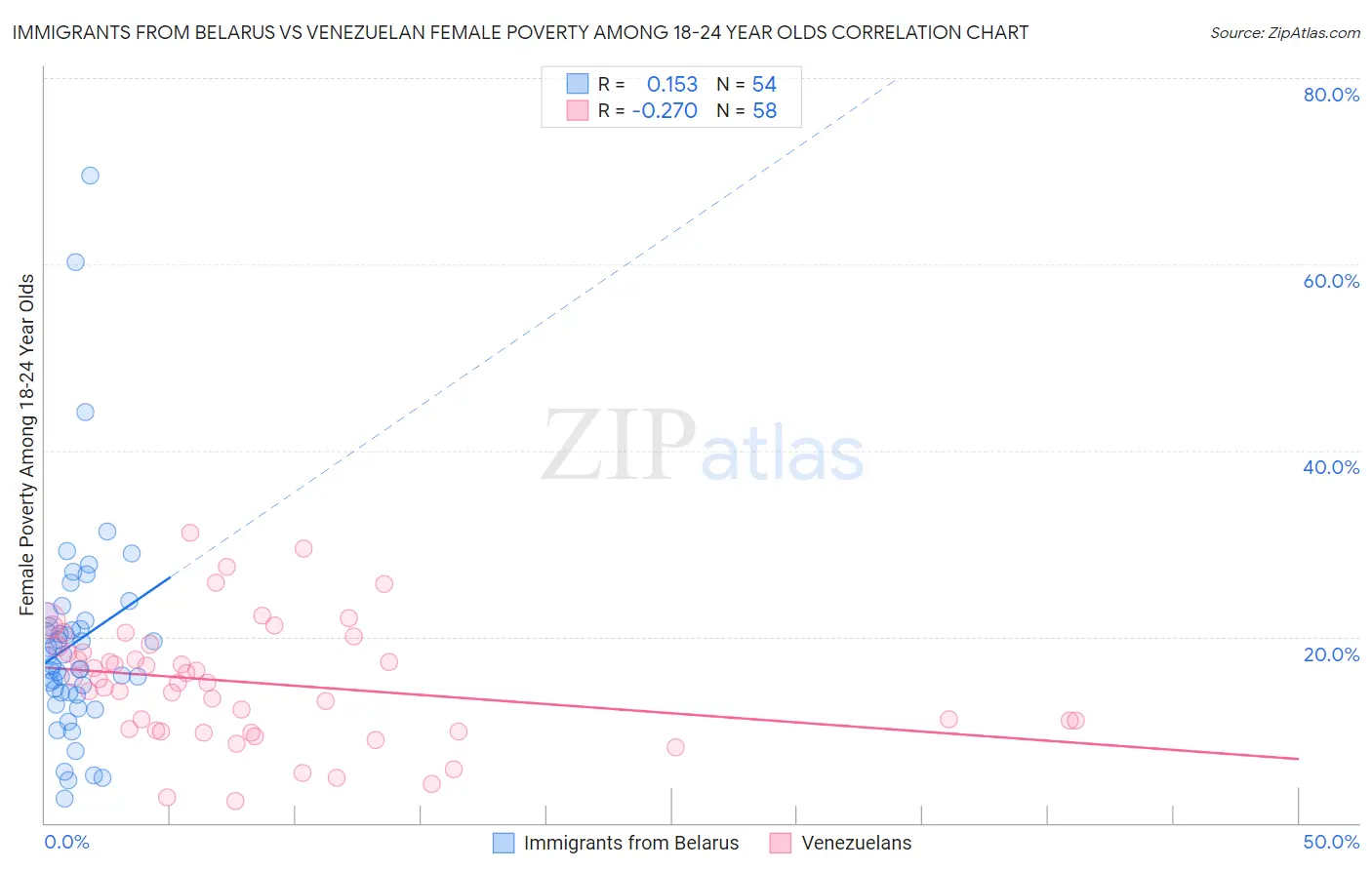 Immigrants from Belarus vs Venezuelan Female Poverty Among 18-24 Year Olds