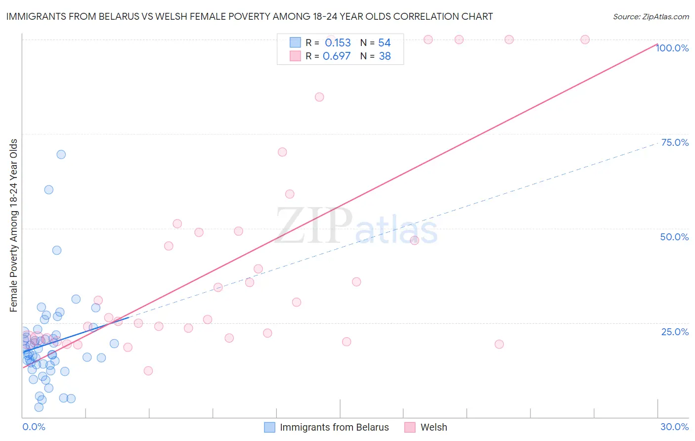 Immigrants from Belarus vs Welsh Female Poverty Among 18-24 Year Olds