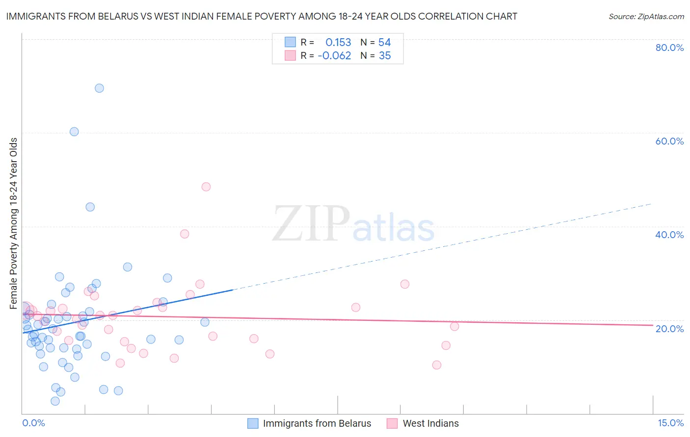 Immigrants from Belarus vs West Indian Female Poverty Among 18-24 Year Olds