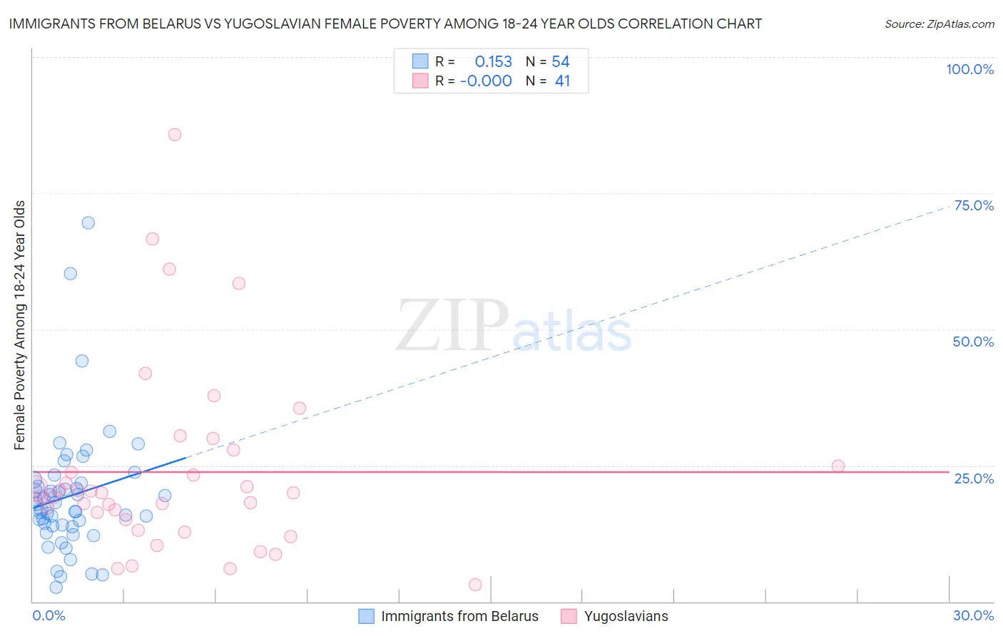 Immigrants from Belarus vs Yugoslavian Female Poverty Among 18-24 Year Olds