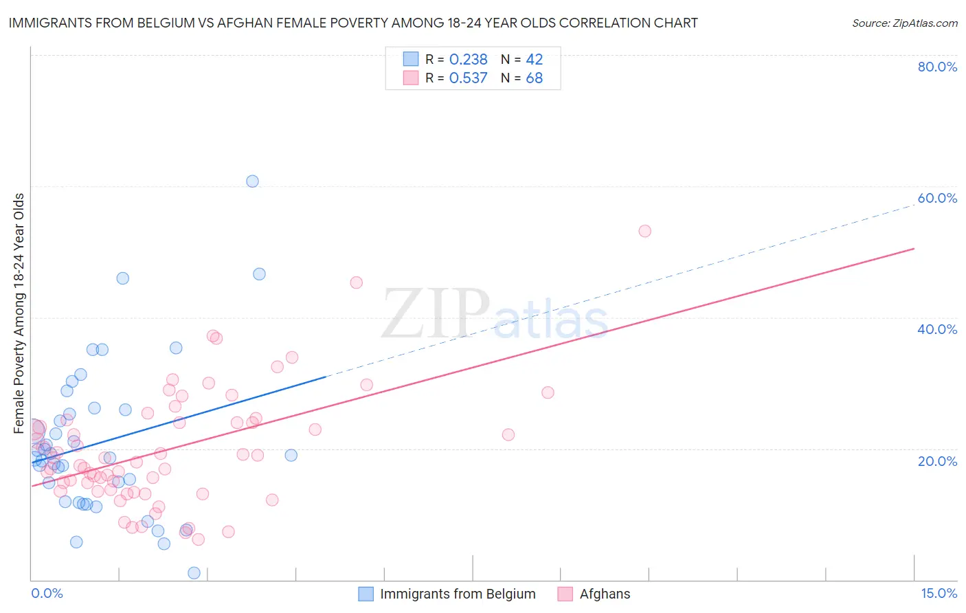 Immigrants from Belgium vs Afghan Female Poverty Among 18-24 Year Olds