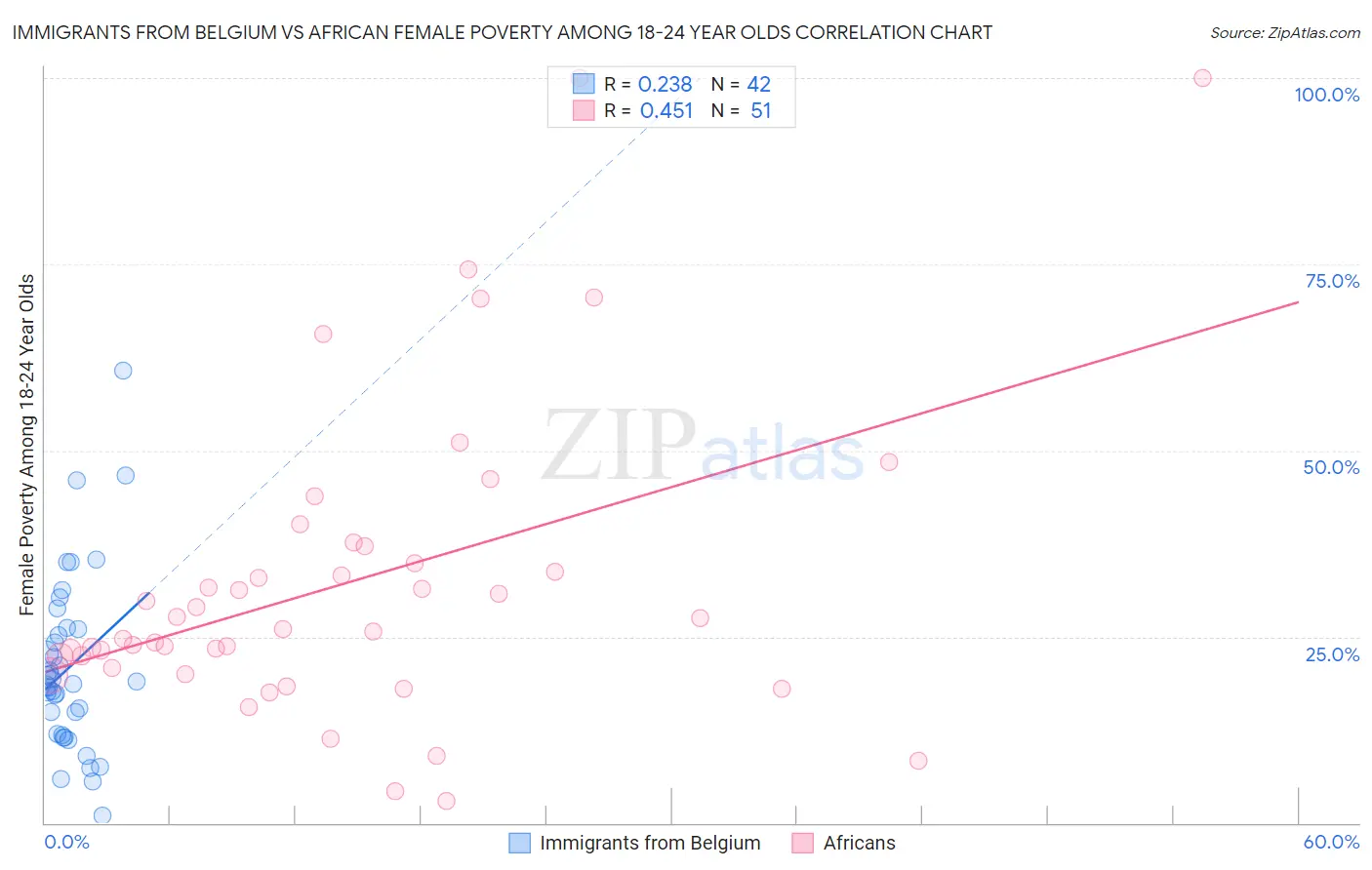 Immigrants from Belgium vs African Female Poverty Among 18-24 Year Olds