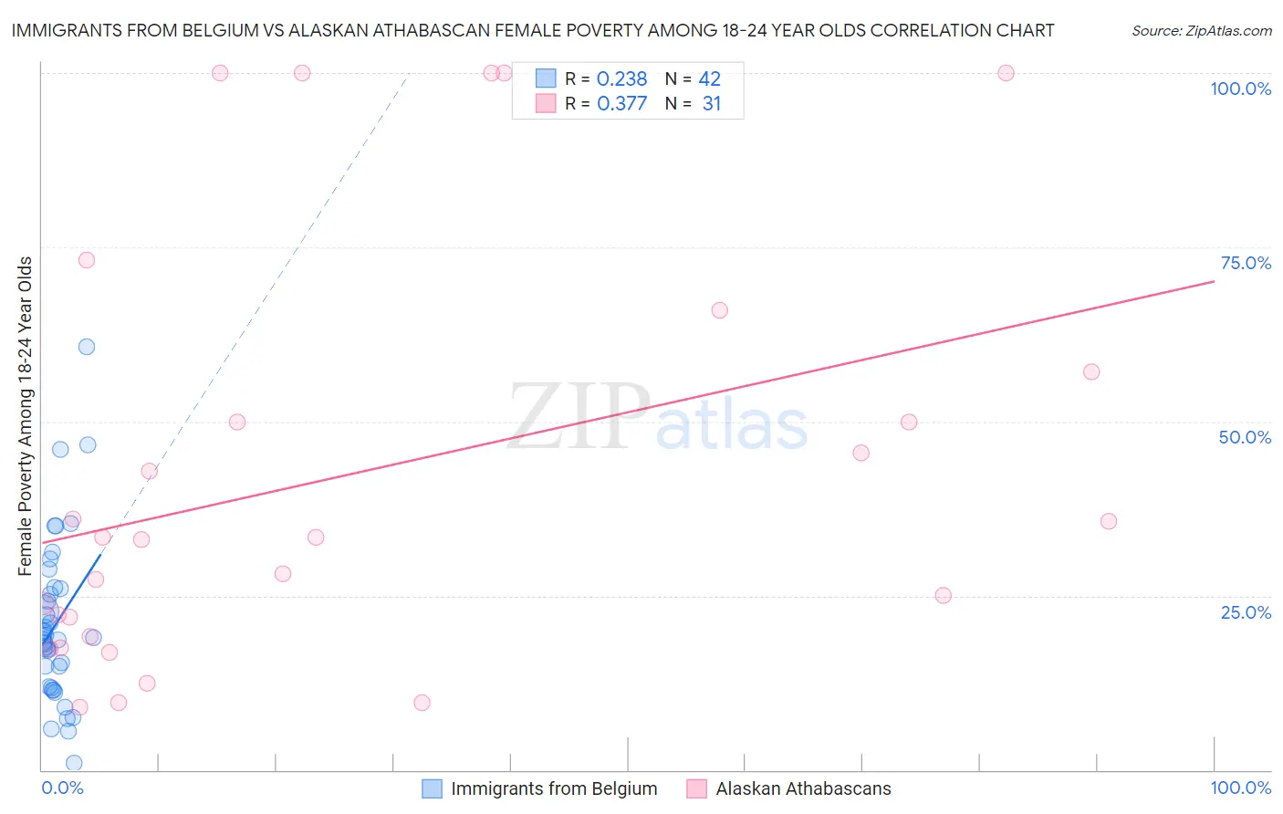 Immigrants from Belgium vs Alaskan Athabascan Female Poverty Among 18-24 Year Olds