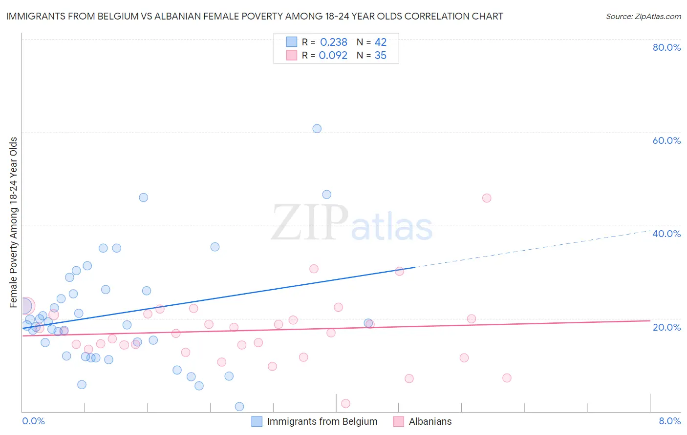 Immigrants from Belgium vs Albanian Female Poverty Among 18-24 Year Olds