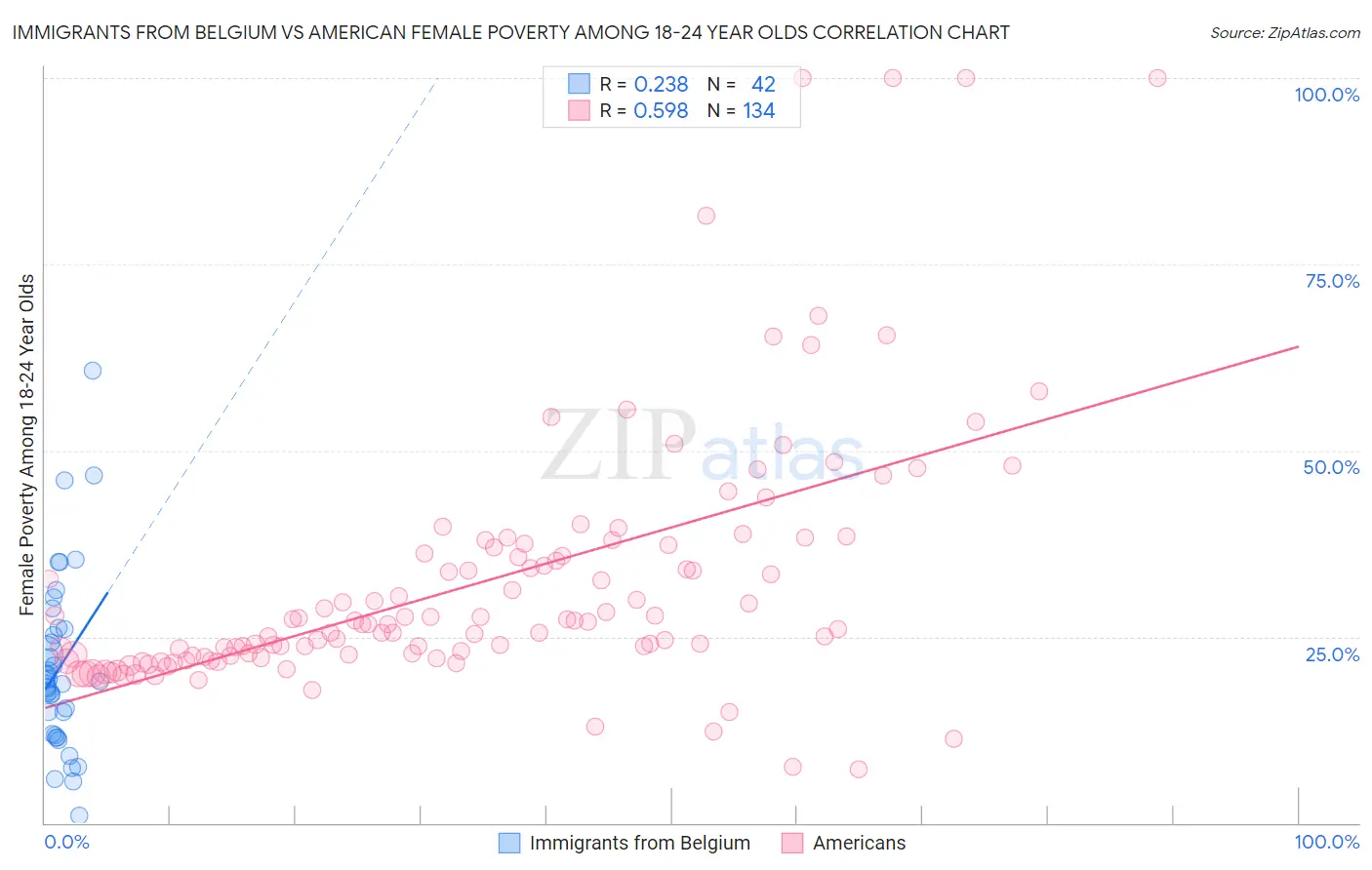 Immigrants from Belgium vs American Female Poverty Among 18-24 Year Olds