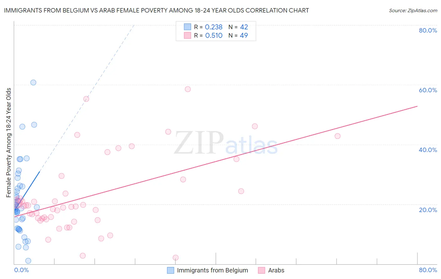 Immigrants from Belgium vs Arab Female Poverty Among 18-24 Year Olds