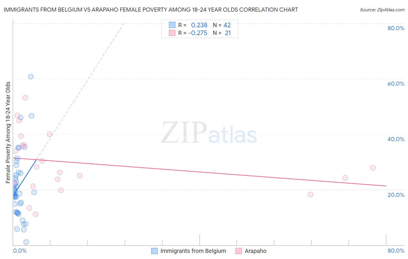 Immigrants from Belgium vs Arapaho Female Poverty Among 18-24 Year Olds