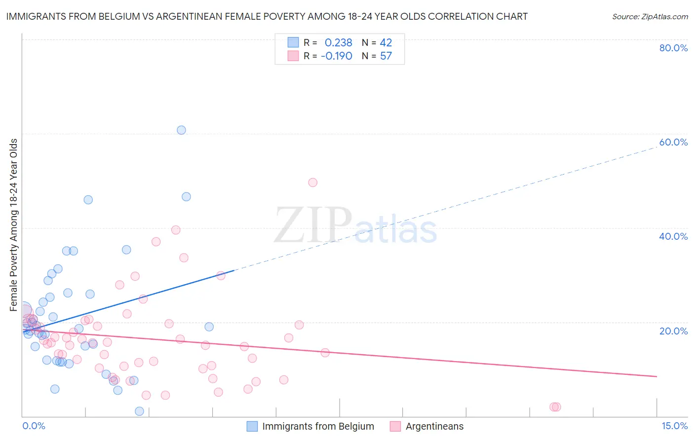 Immigrants from Belgium vs Argentinean Female Poverty Among 18-24 Year Olds