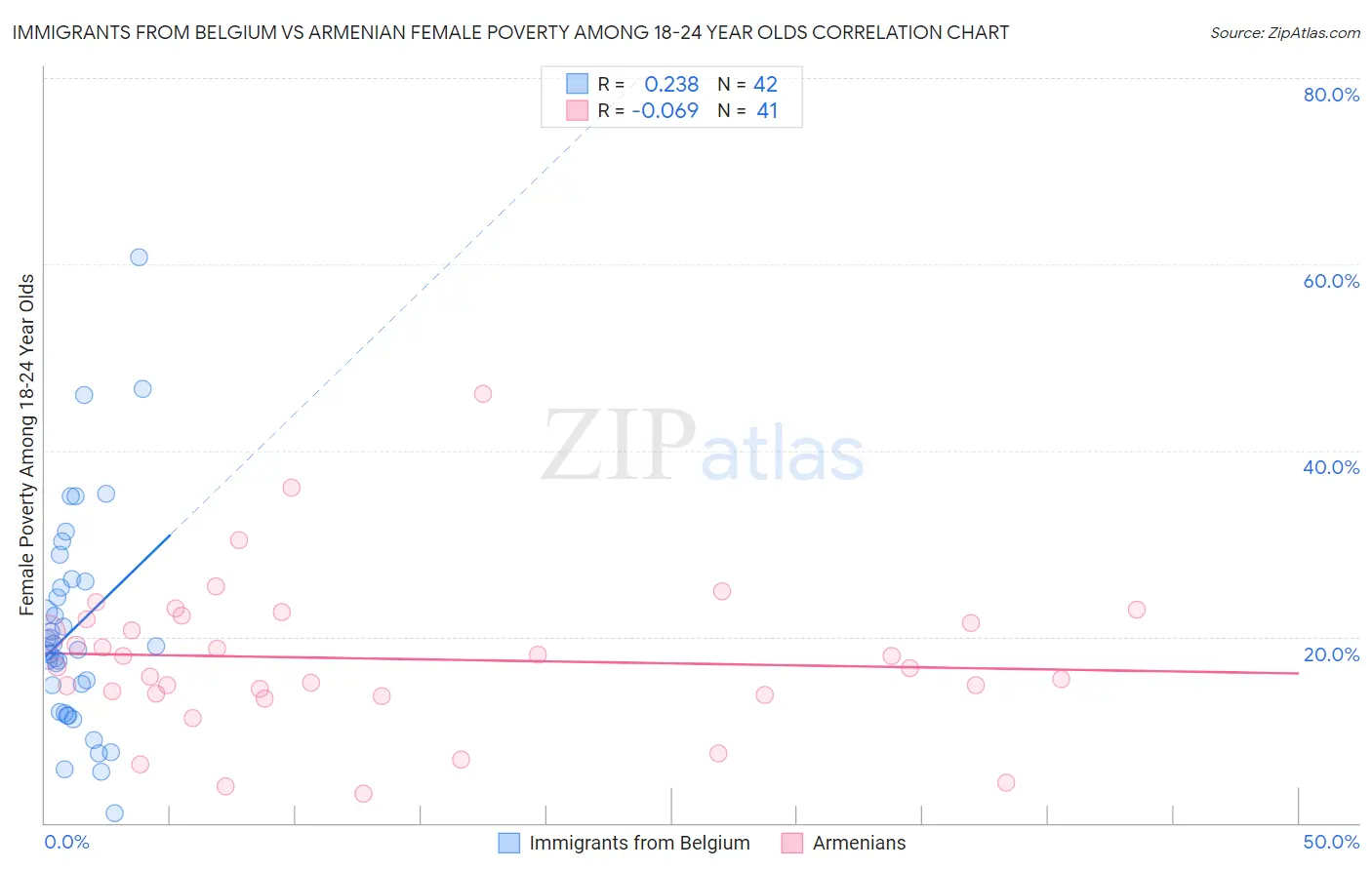 Immigrants from Belgium vs Armenian Female Poverty Among 18-24 Year Olds