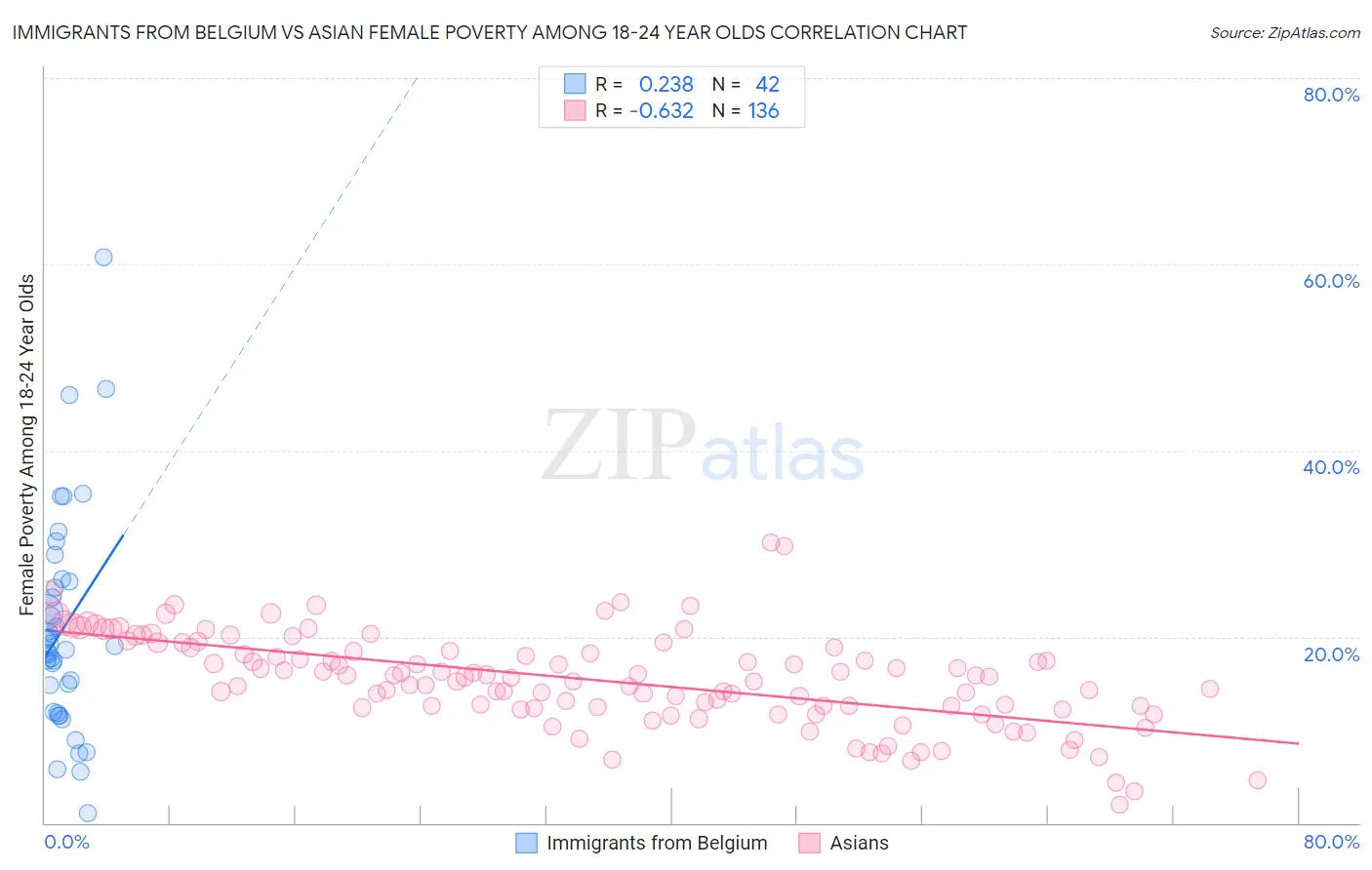 Immigrants from Belgium vs Asian Female Poverty Among 18-24 Year Olds