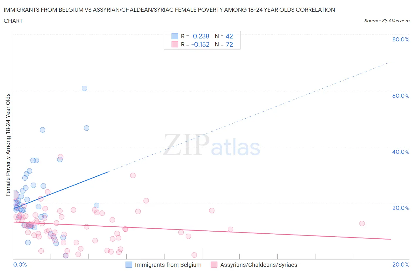 Immigrants from Belgium vs Assyrian/Chaldean/Syriac Female Poverty Among 18-24 Year Olds