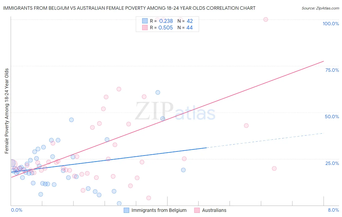 Immigrants from Belgium vs Australian Female Poverty Among 18-24 Year Olds