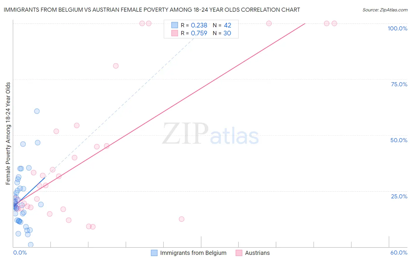 Immigrants from Belgium vs Austrian Female Poverty Among 18-24 Year Olds