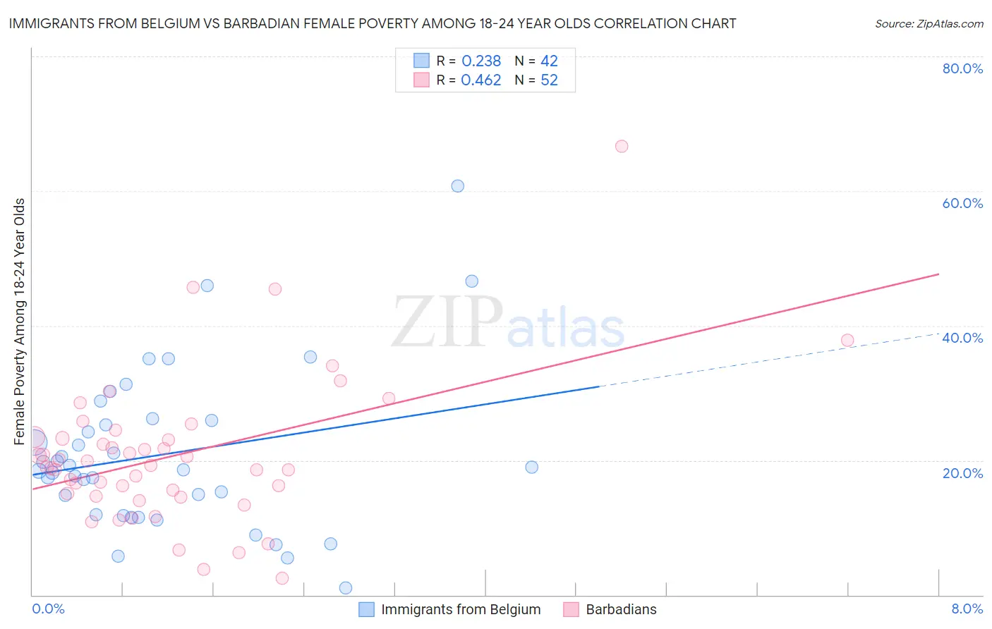 Immigrants from Belgium vs Barbadian Female Poverty Among 18-24 Year Olds