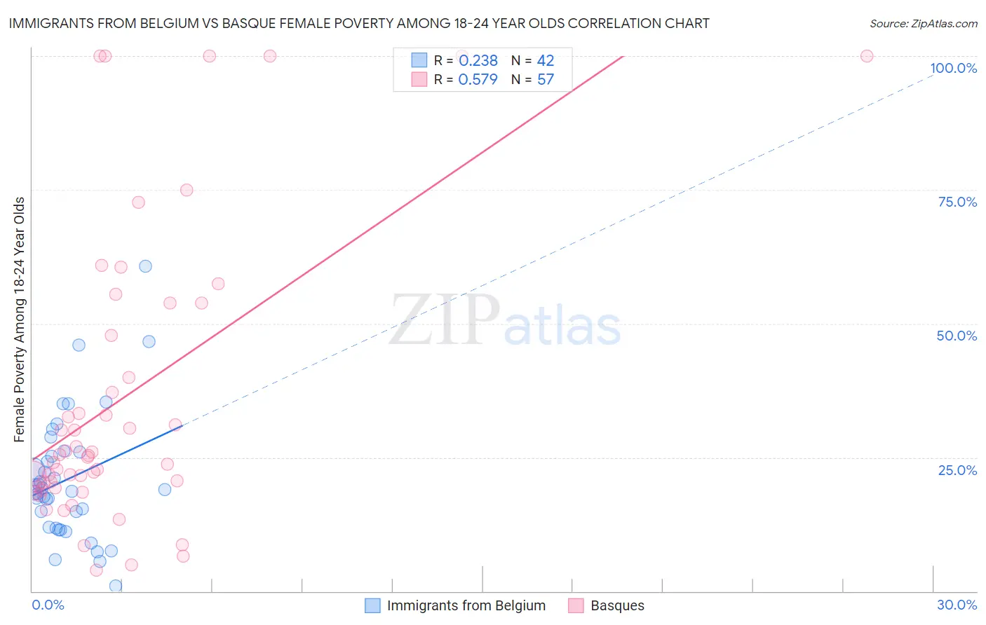 Immigrants from Belgium vs Basque Female Poverty Among 18-24 Year Olds