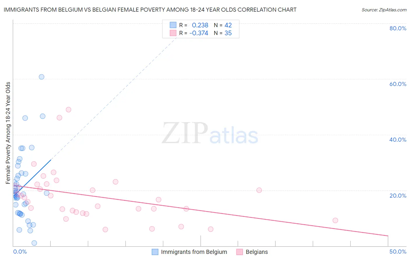 Immigrants from Belgium vs Belgian Female Poverty Among 18-24 Year Olds