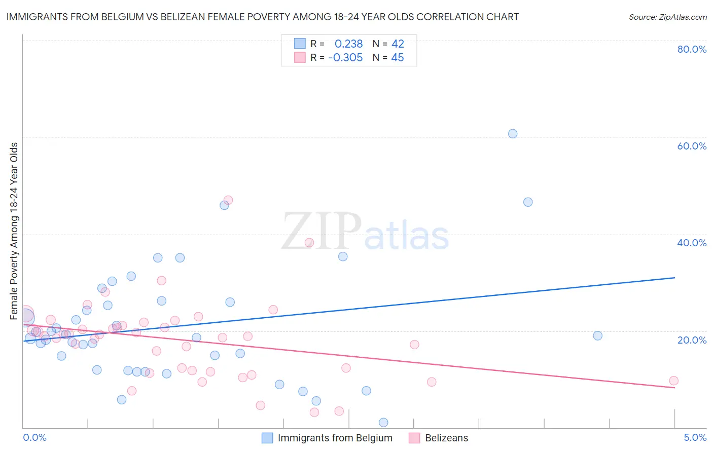 Immigrants from Belgium vs Belizean Female Poverty Among 18-24 Year Olds