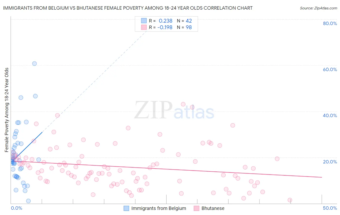 Immigrants from Belgium vs Bhutanese Female Poverty Among 18-24 Year Olds