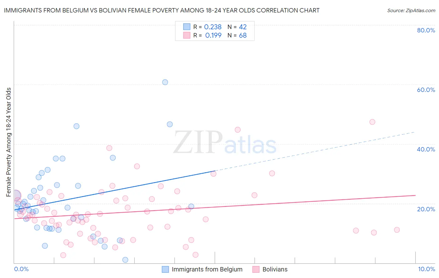 Immigrants from Belgium vs Bolivian Female Poverty Among 18-24 Year Olds