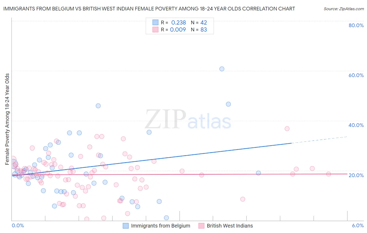 Immigrants from Belgium vs British West Indian Female Poverty Among 18-24 Year Olds