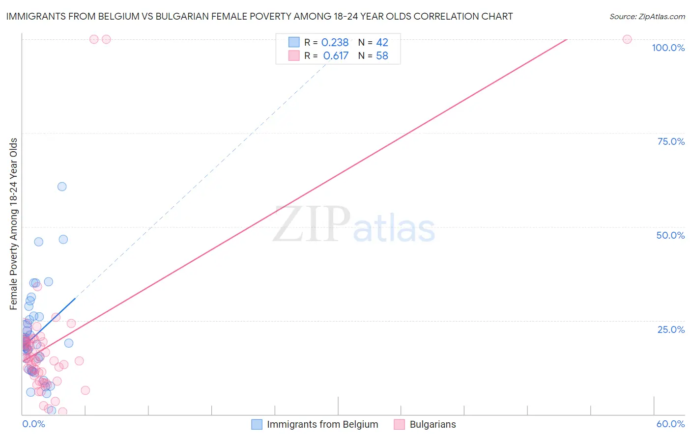 Immigrants from Belgium vs Bulgarian Female Poverty Among 18-24 Year Olds