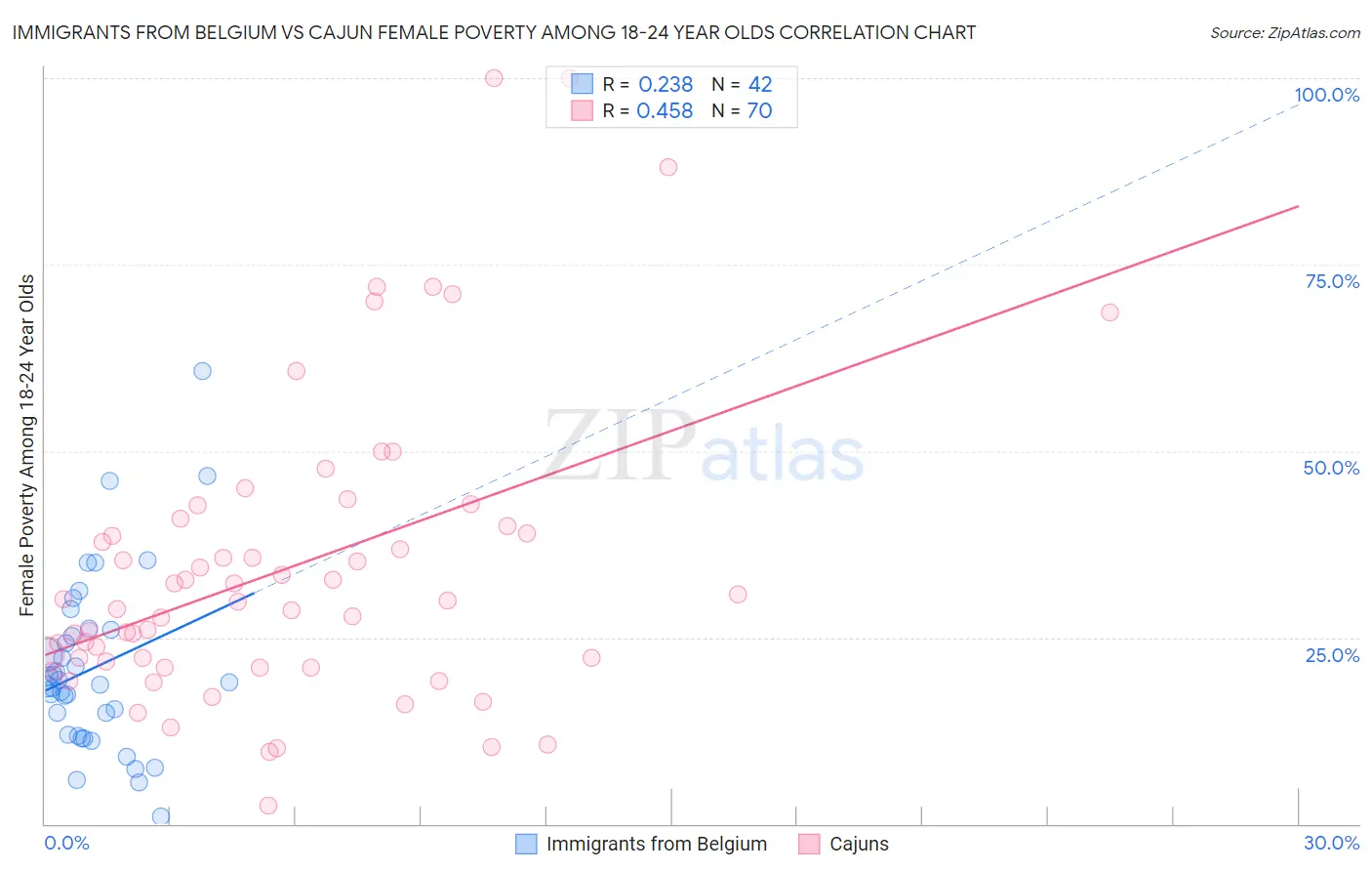 Immigrants from Belgium vs Cajun Female Poverty Among 18-24 Year Olds