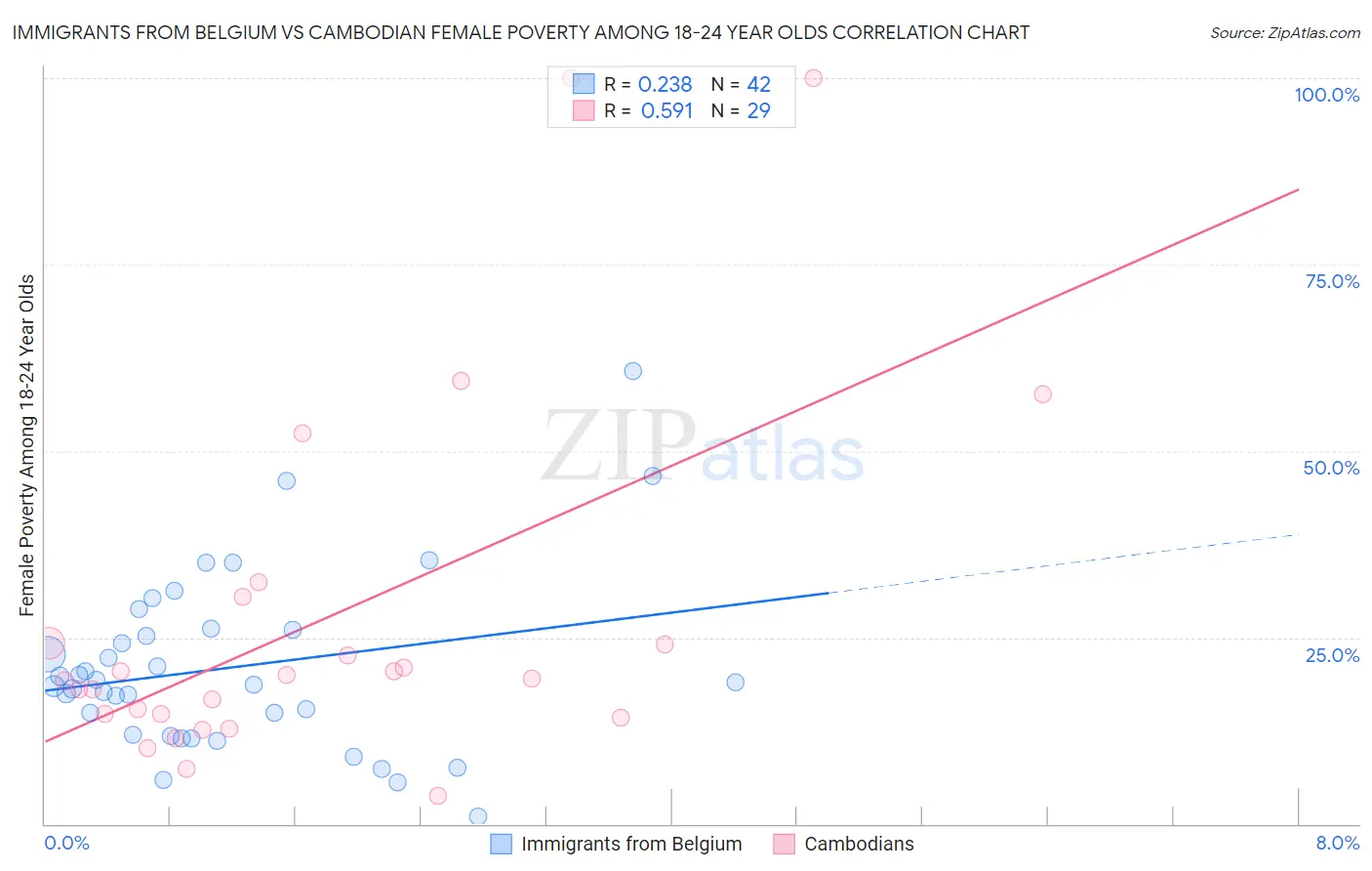 Immigrants from Belgium vs Cambodian Female Poverty Among 18-24 Year Olds