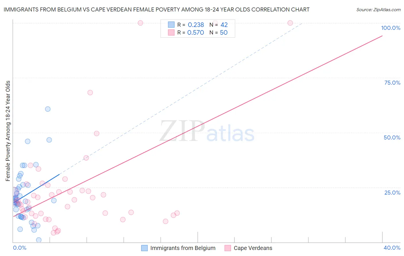 Immigrants from Belgium vs Cape Verdean Female Poverty Among 18-24 Year Olds