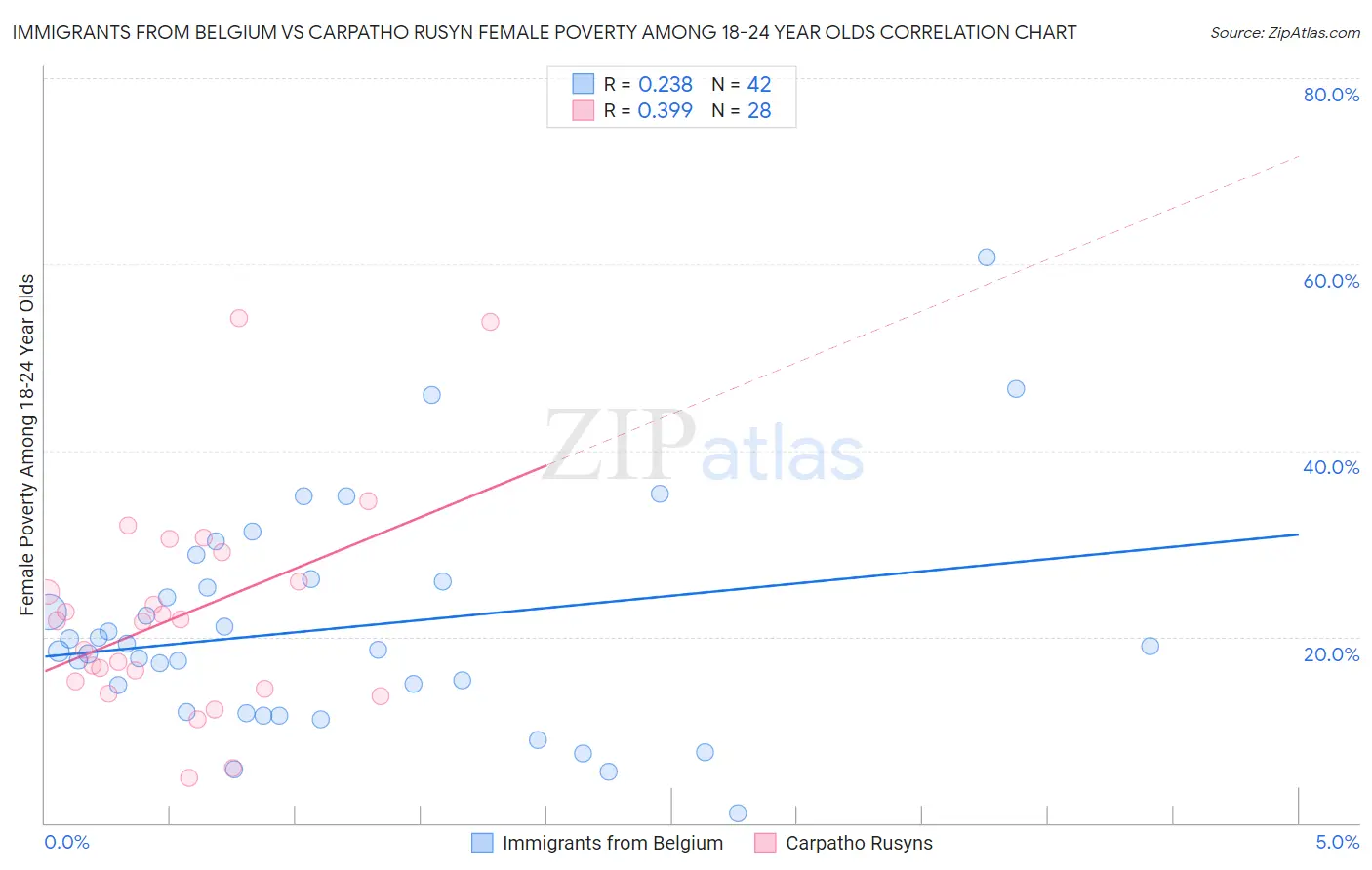 Immigrants from Belgium vs Carpatho Rusyn Female Poverty Among 18-24 Year Olds