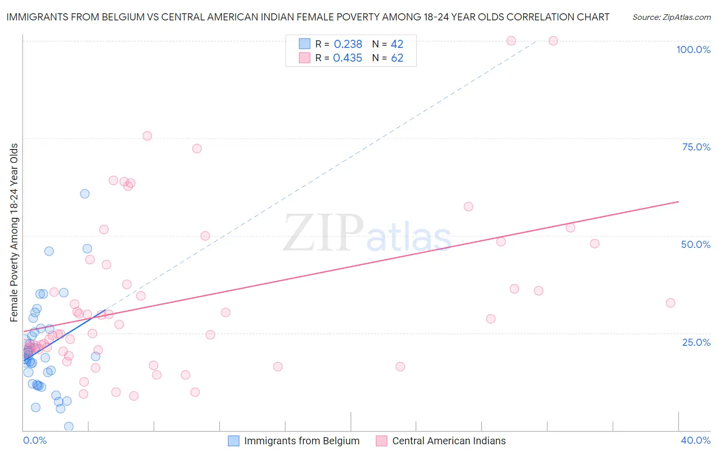 Immigrants from Belgium vs Central American Indian Female Poverty Among 18-24 Year Olds