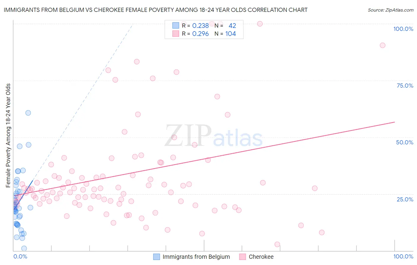 Immigrants from Belgium vs Cherokee Female Poverty Among 18-24 Year Olds