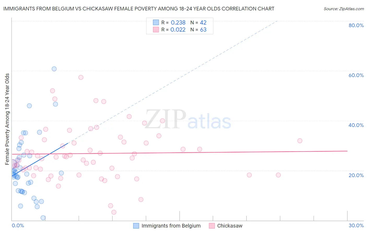 Immigrants from Belgium vs Chickasaw Female Poverty Among 18-24 Year Olds