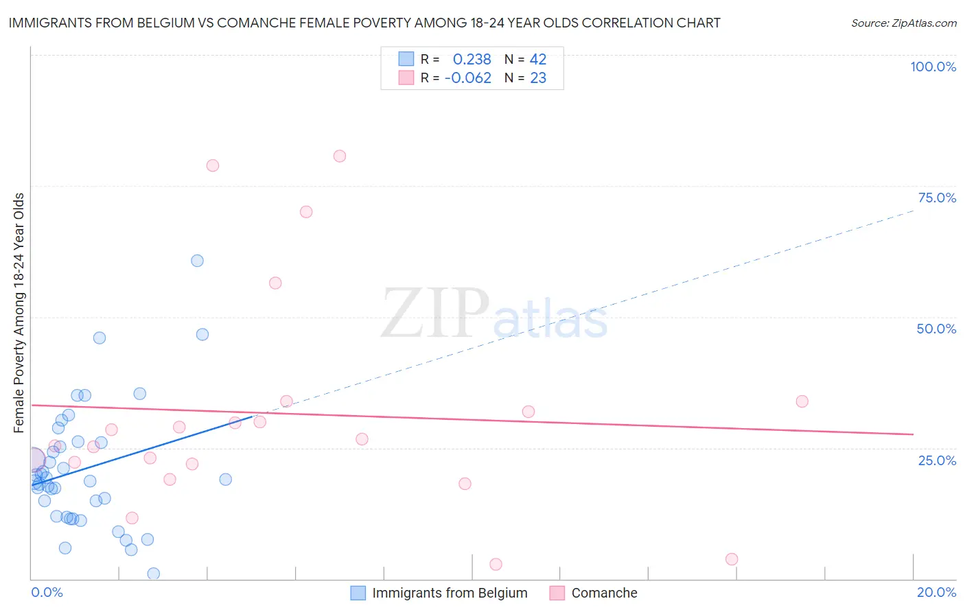 Immigrants from Belgium vs Comanche Female Poverty Among 18-24 Year Olds