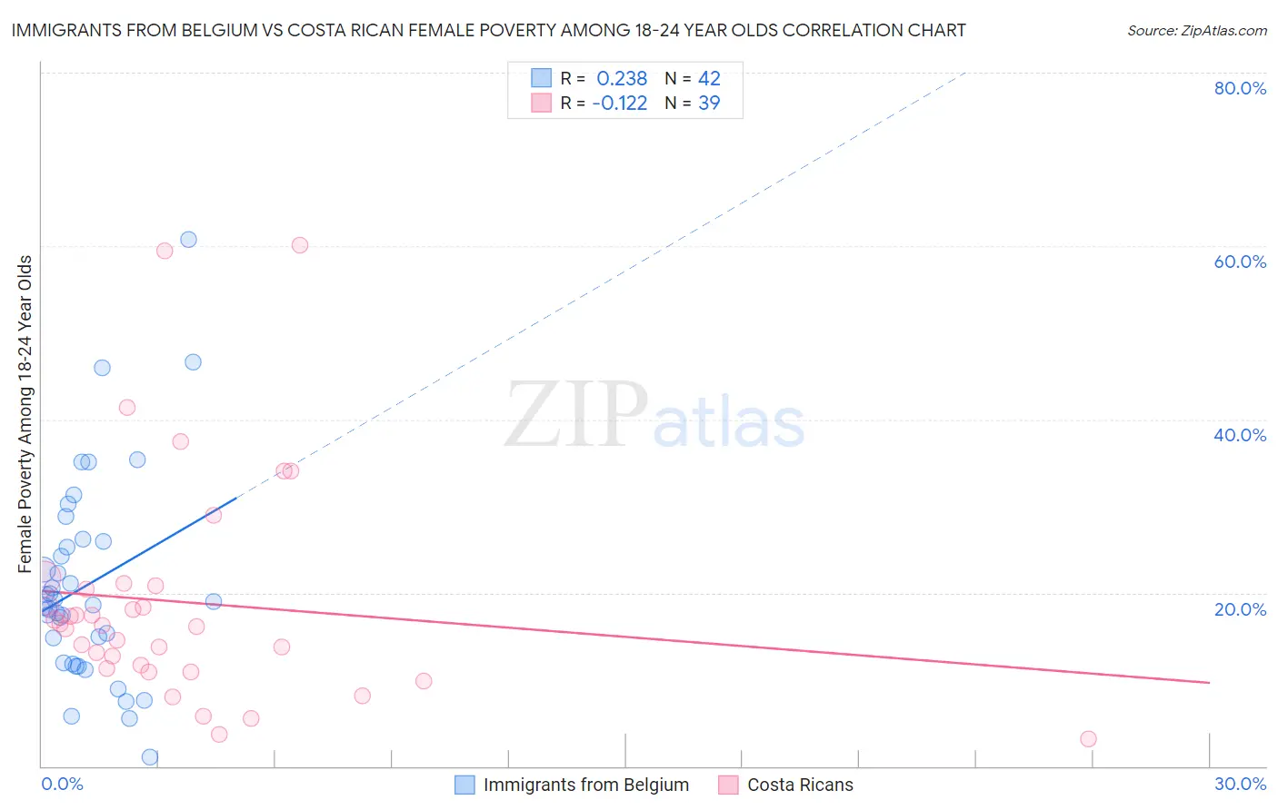 Immigrants from Belgium vs Costa Rican Female Poverty Among 18-24 Year Olds