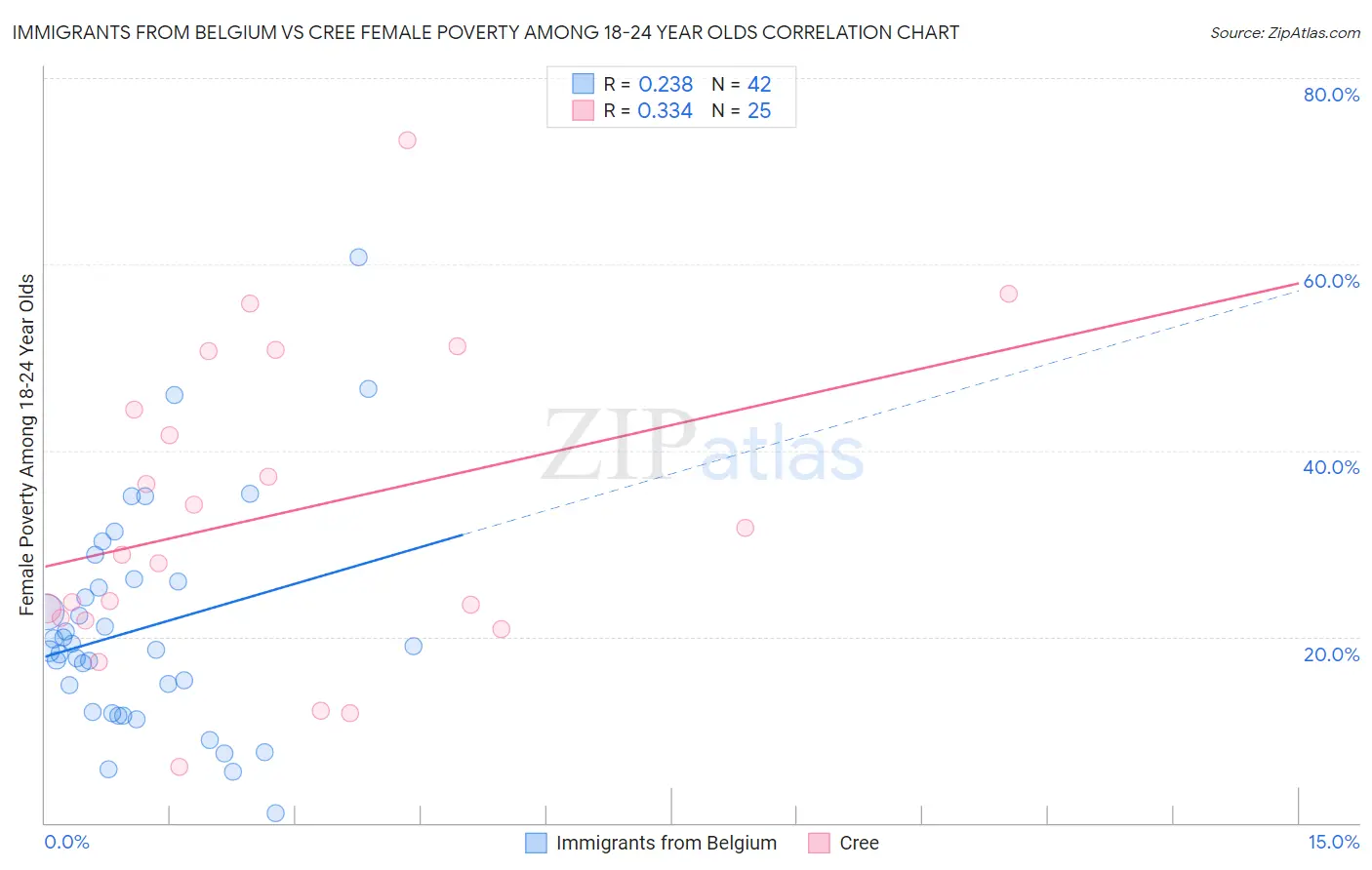 Immigrants from Belgium vs Cree Female Poverty Among 18-24 Year Olds