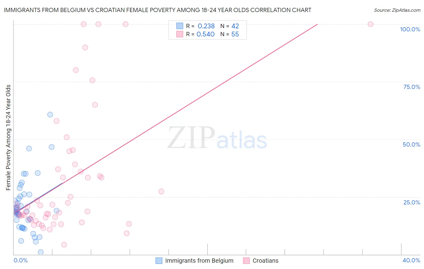 Immigrants from Belgium vs Croatian Female Poverty Among 18-24 Year Olds