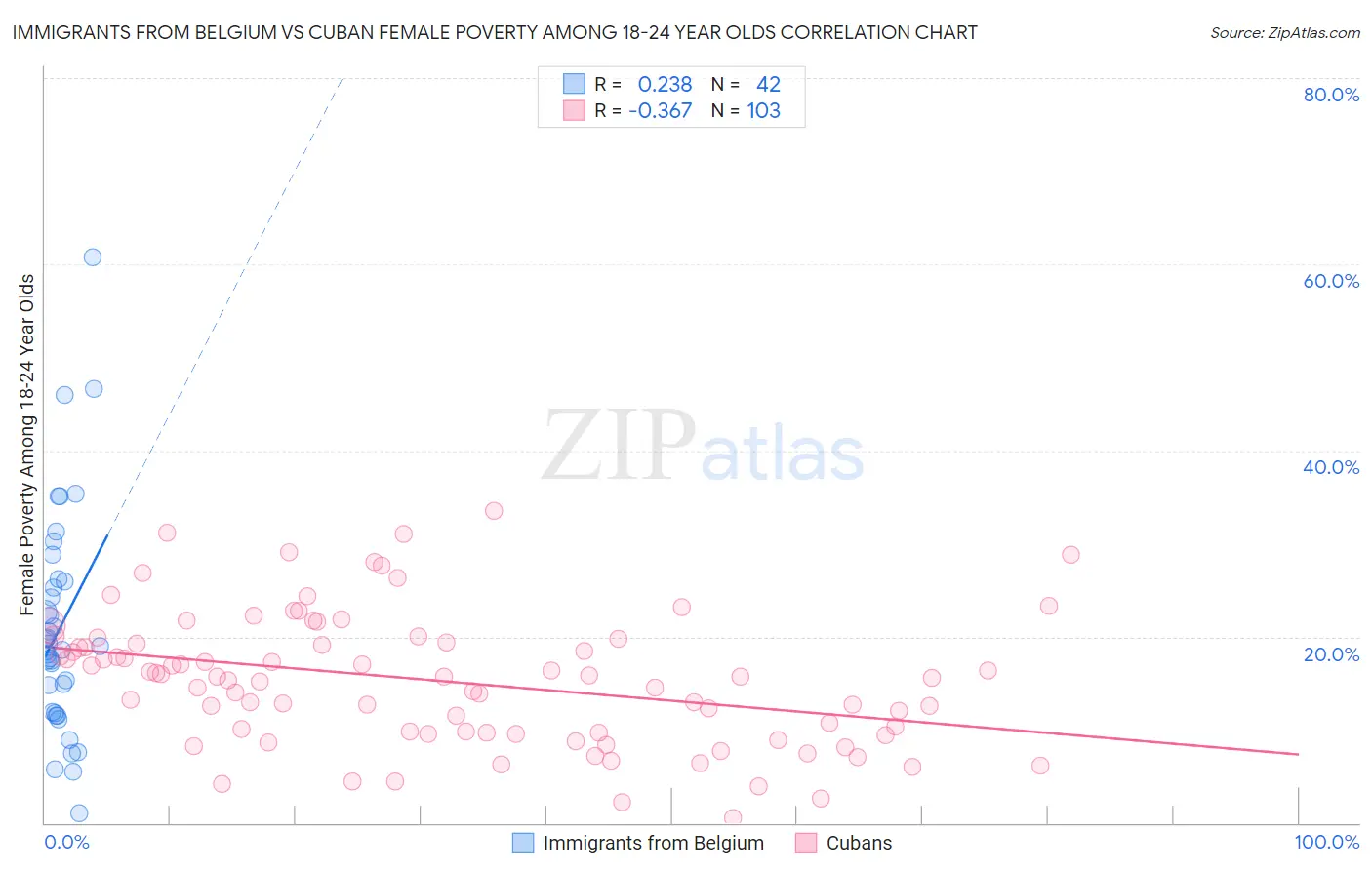 Immigrants from Belgium vs Cuban Female Poverty Among 18-24 Year Olds