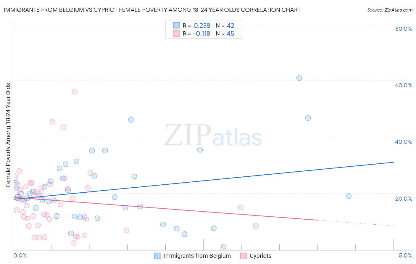 Immigrants from Belgium vs Cypriot Female Poverty Among 18-24 Year Olds