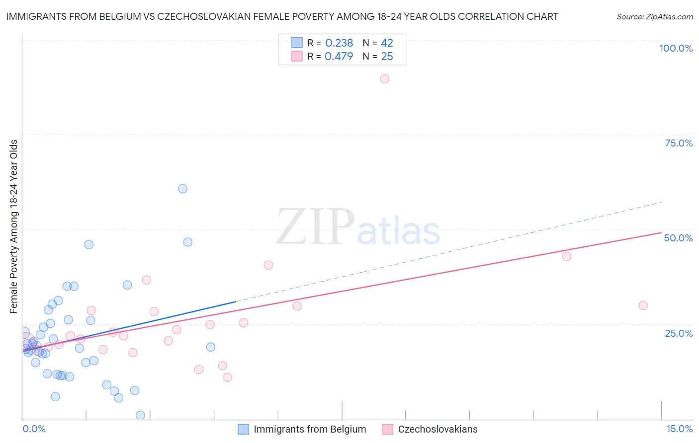 Immigrants from Belgium vs Czechoslovakian Female Poverty Among 18-24 Year Olds