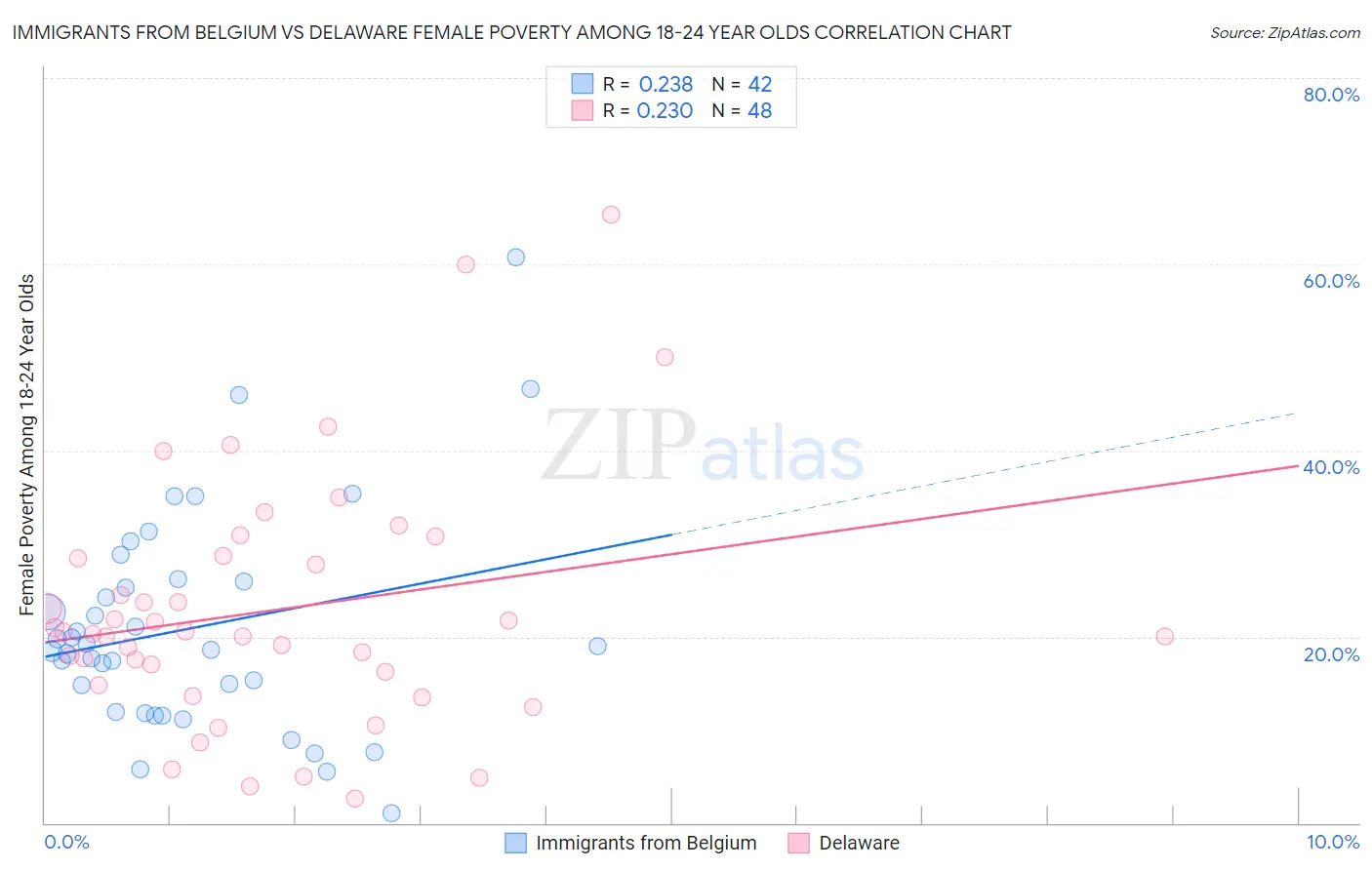 Immigrants from Belgium vs Delaware Female Poverty Among 18-24 Year Olds