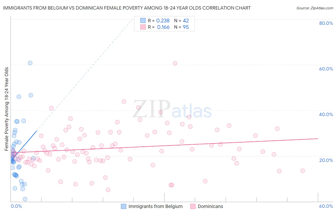 Immigrants from Belgium vs Dominican Female Poverty Among 18-24 Year Olds